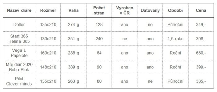 článek srovnání nejlepších motivačních diářů